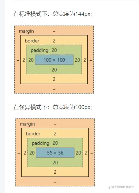 【什么是盒模型】标准盒子模型、怪异盒子模型