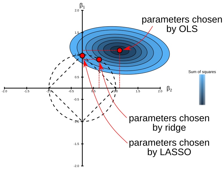 python hstack_linear 、rigde、lasso（python实现）-CSDN博客