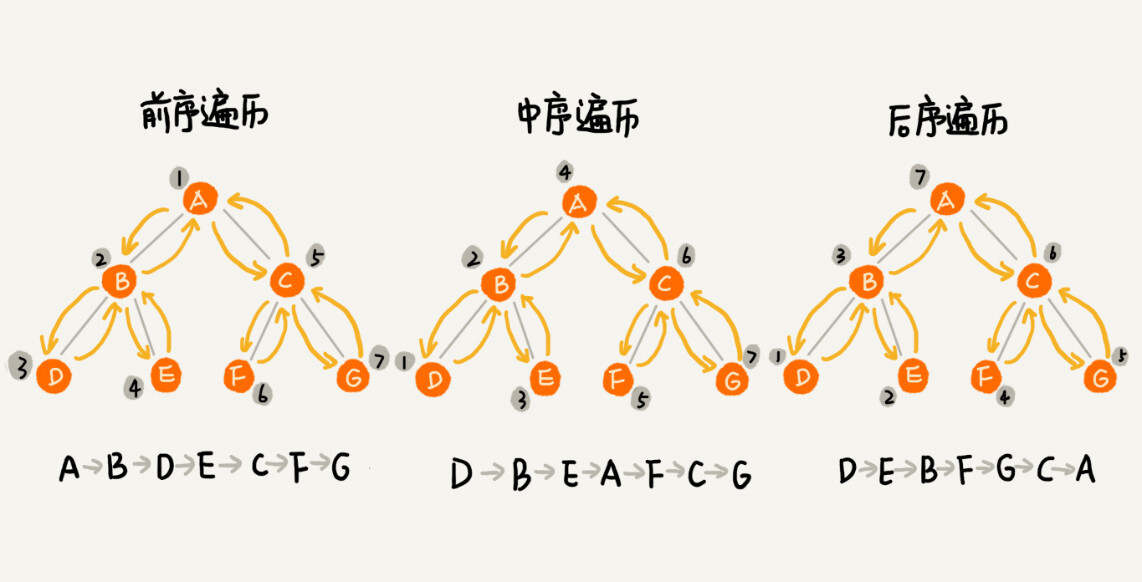 二叉树：什么样的二叉树适合用数组来存储？