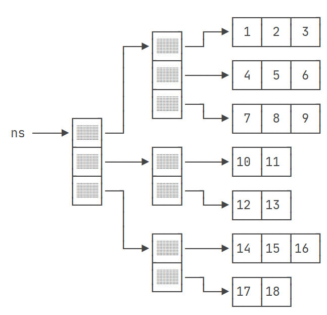 《从C/C++到Java入门指南》- 16.多维数组