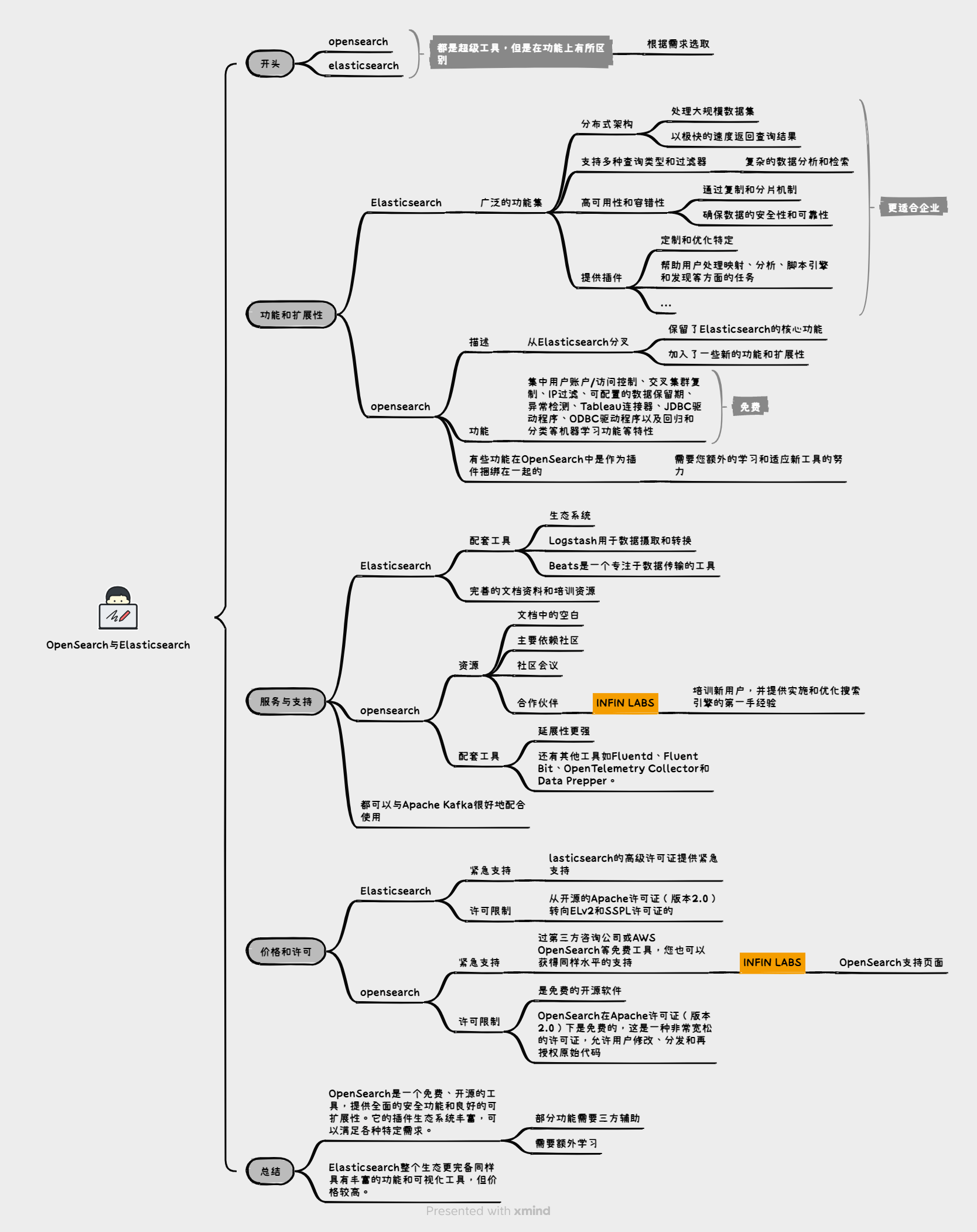 OpenSearch 与 Elasticsearch：哪个开源搜索引擎适合您？