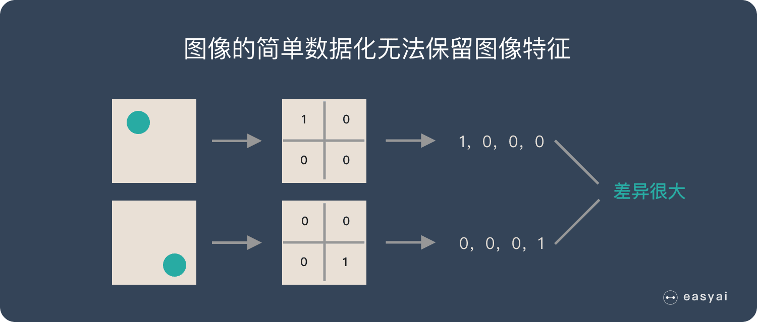 图像简单数字化无法保留图像特征