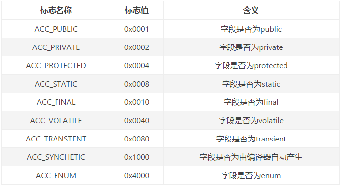 字段表访问标志