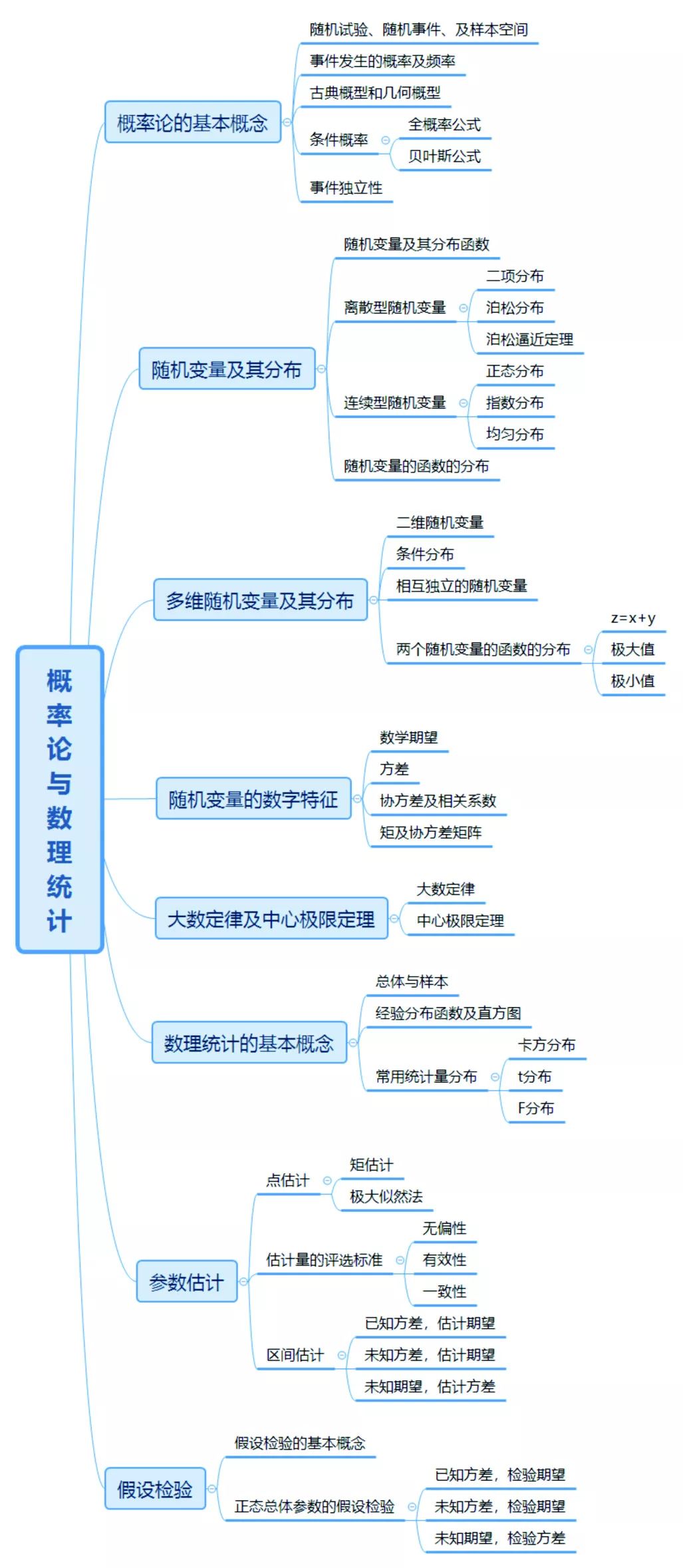 概率论全书思维导图图片