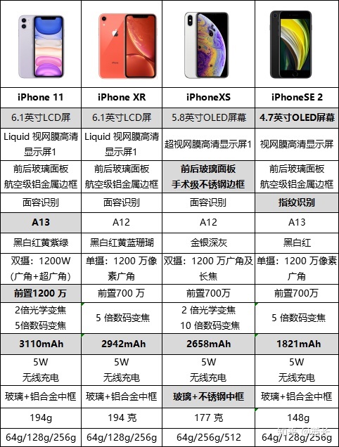 iphone手机型号对照表图片