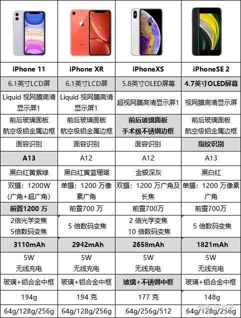 苹果各型号价目表2020图片