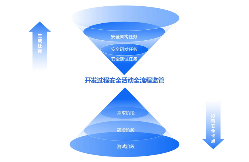 头部证券公司安全体系搭建实战讲解—开源网安S-SDLC平台助力金融科技安全发展