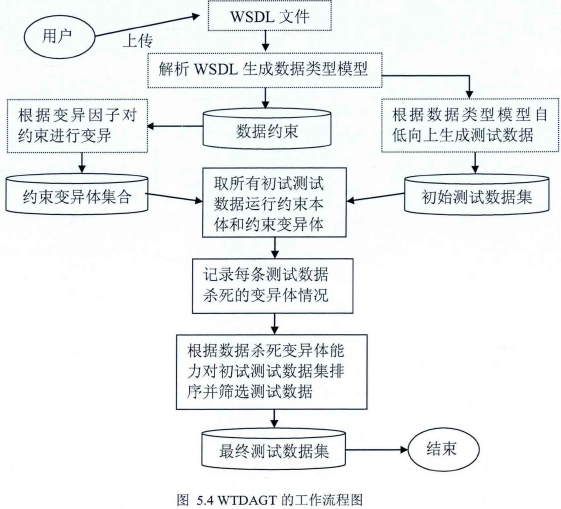 了解下WSDL 文档了解下WSDL 文档