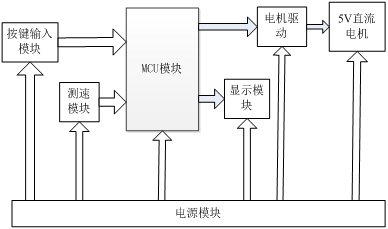 基于单片机的直流电机控制系统毕业设计