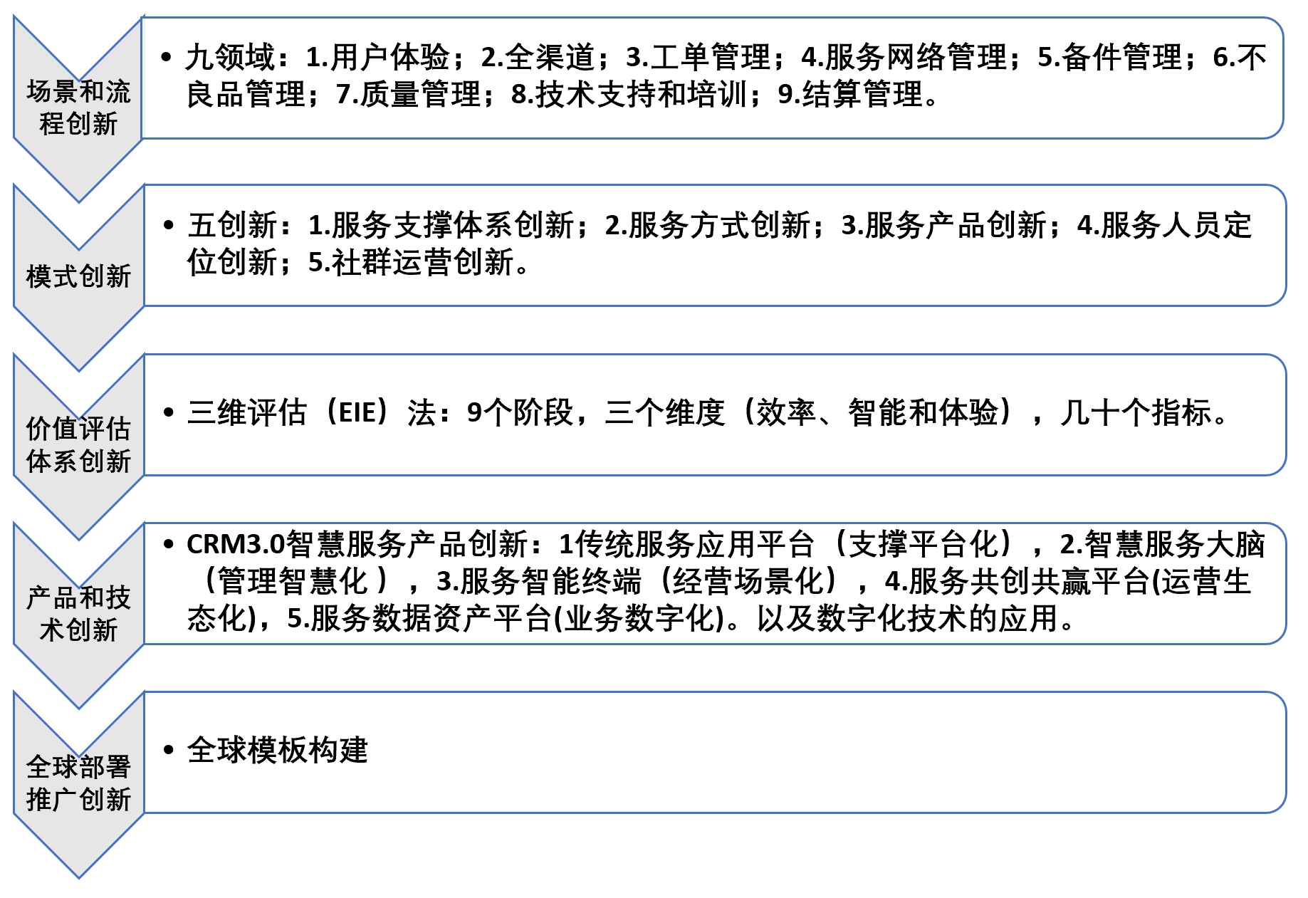 数字化时代 | 服务数字化创新和转型全景视图