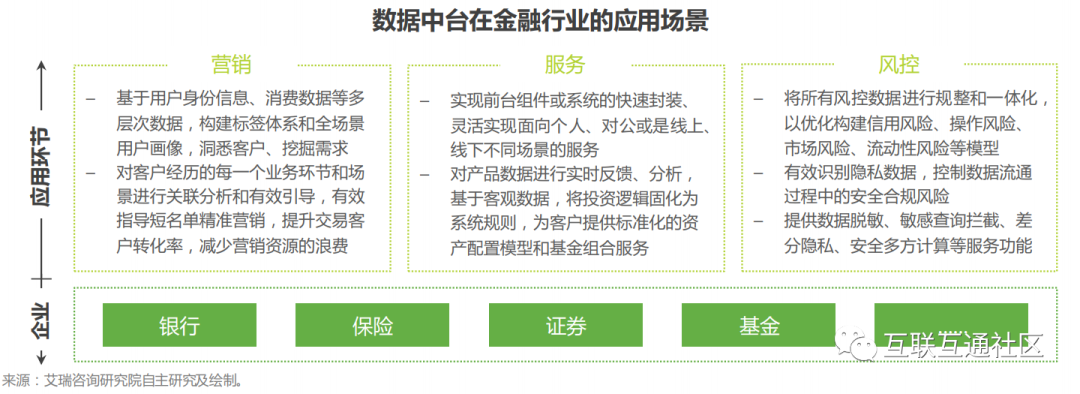 数据中台应用的四大行业场景 互联互通社区 博客园