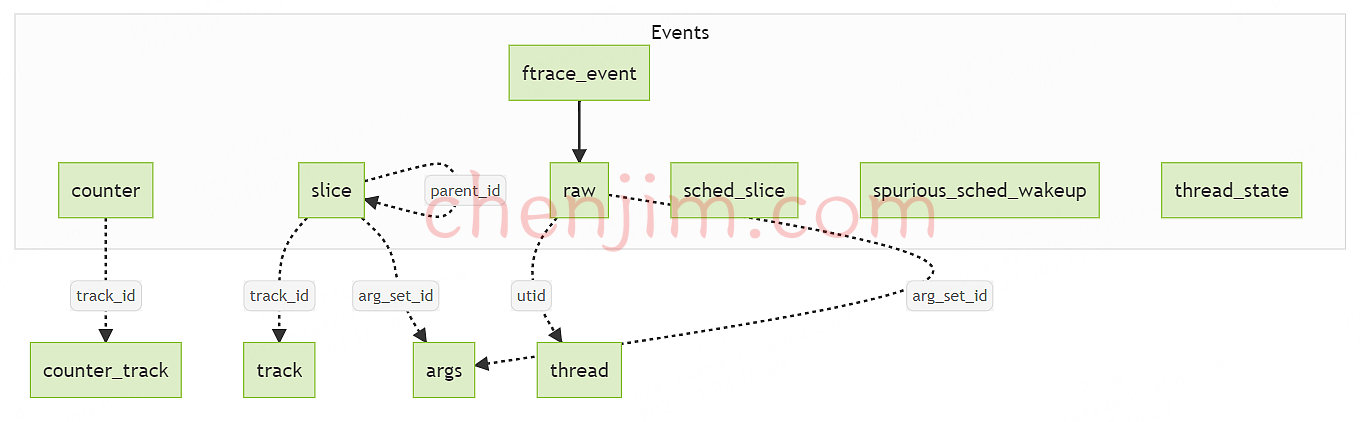 Android性能优化--Perfetto用SQL性能分析