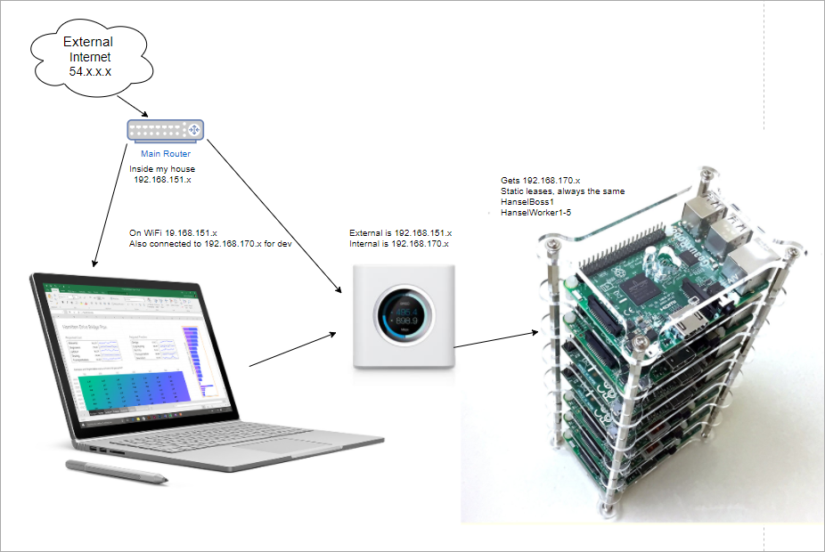 Network Diagram showing that the Pi Stack has its own Router