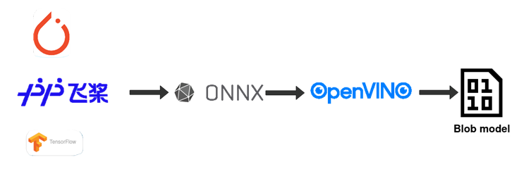 使用openvino 运行pptracking下fairmot多目标跟踪模型