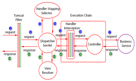 Spring MVC核心架构与5大组件