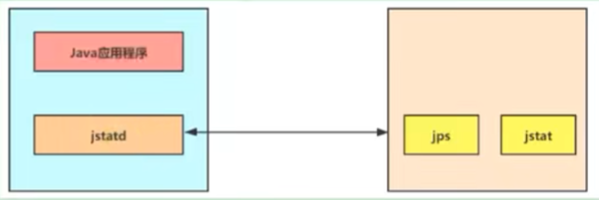 JVM学习（二）：JVM监控及诊断工具-命令行篇