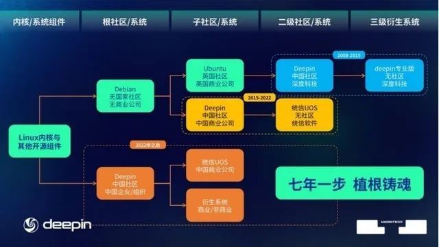 打造操作系统根社区 统信Deepin屹立于浪潮之颠