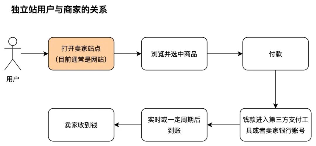 什么是跨境电商独立站？为什么选择做独立站？