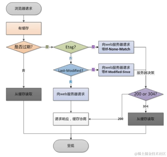 面试官：说说 HTTP 常见的请求头有哪些?