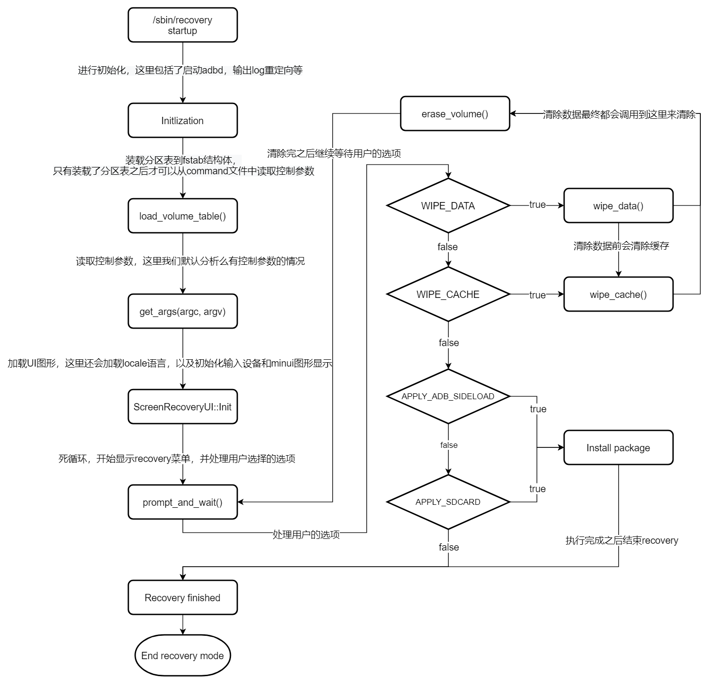 RecoveryMainTimingDiagram.png