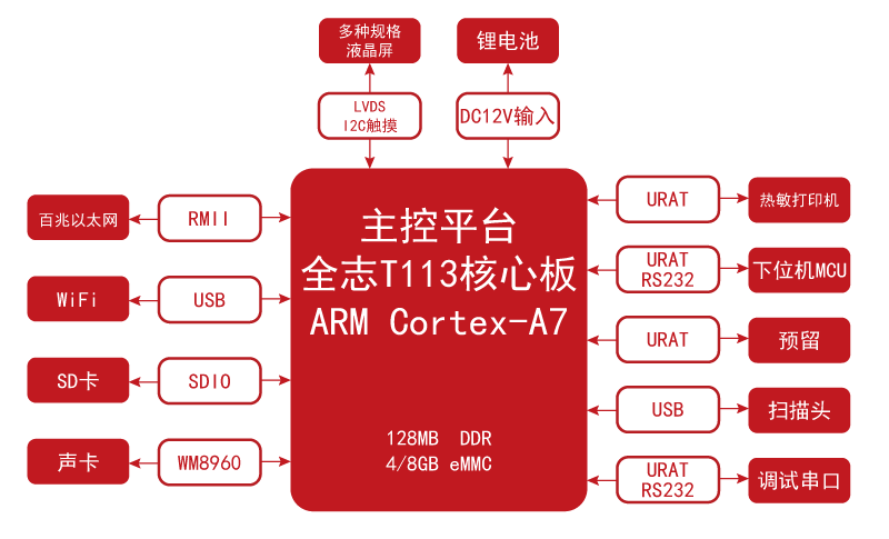 手持式生化分析仪-框图-行业应用.png