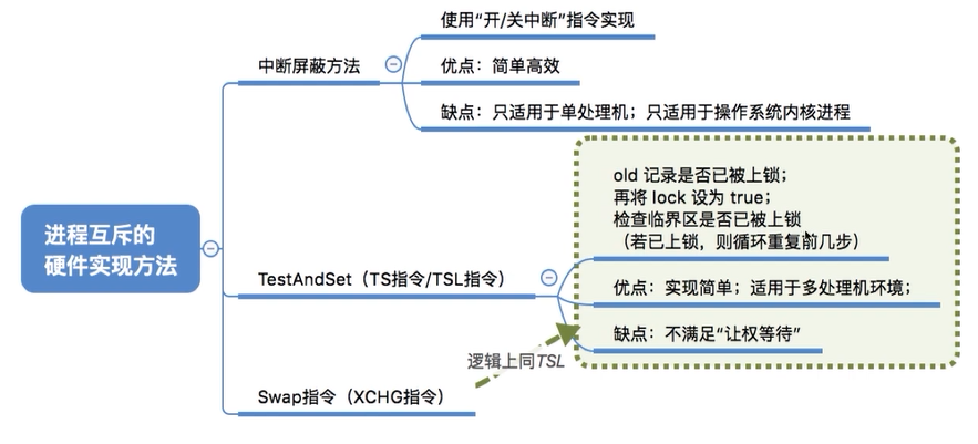 王道操作系统考研笔记——2.3.3 进程互斥的硬件实现方法