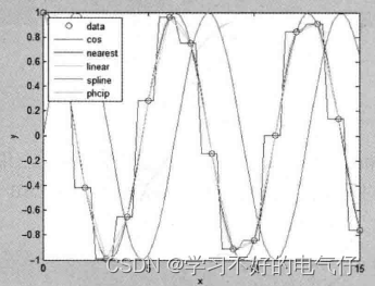 MATLAB-一维插值运算