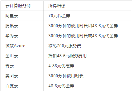 阿里云、腾讯云挂了之后，我分析了这十家云巨头的SLA