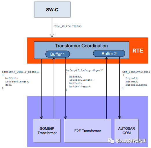 贯穿整个AUTOSAR架构的Interface_operationinvokedevent-CSDN博客