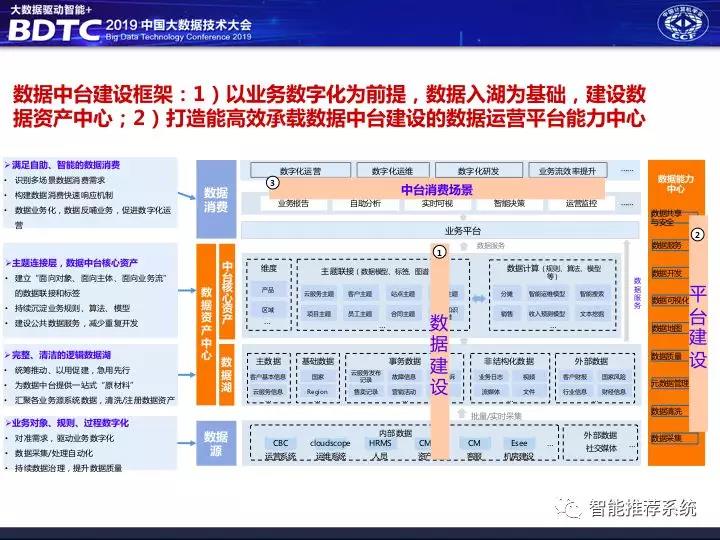 数据中台解决方案,数据中台架构图,千人千面系统,大中台小前台, 数据中台和业务中台的关系