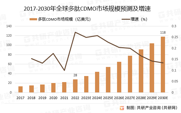 2017-2030年全球多肽CDMO市场规模预测及增速