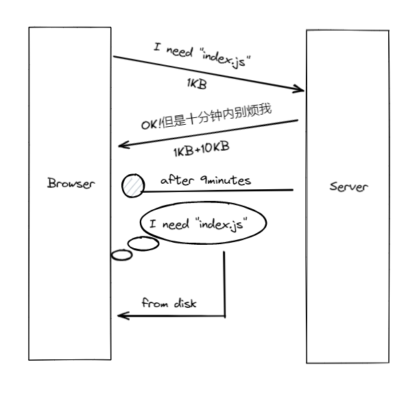HTTP缓存小记_cachecontrol mustrevalidate,maxage=999999,privCSDN博客
