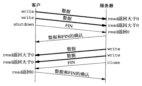 TCP半连接