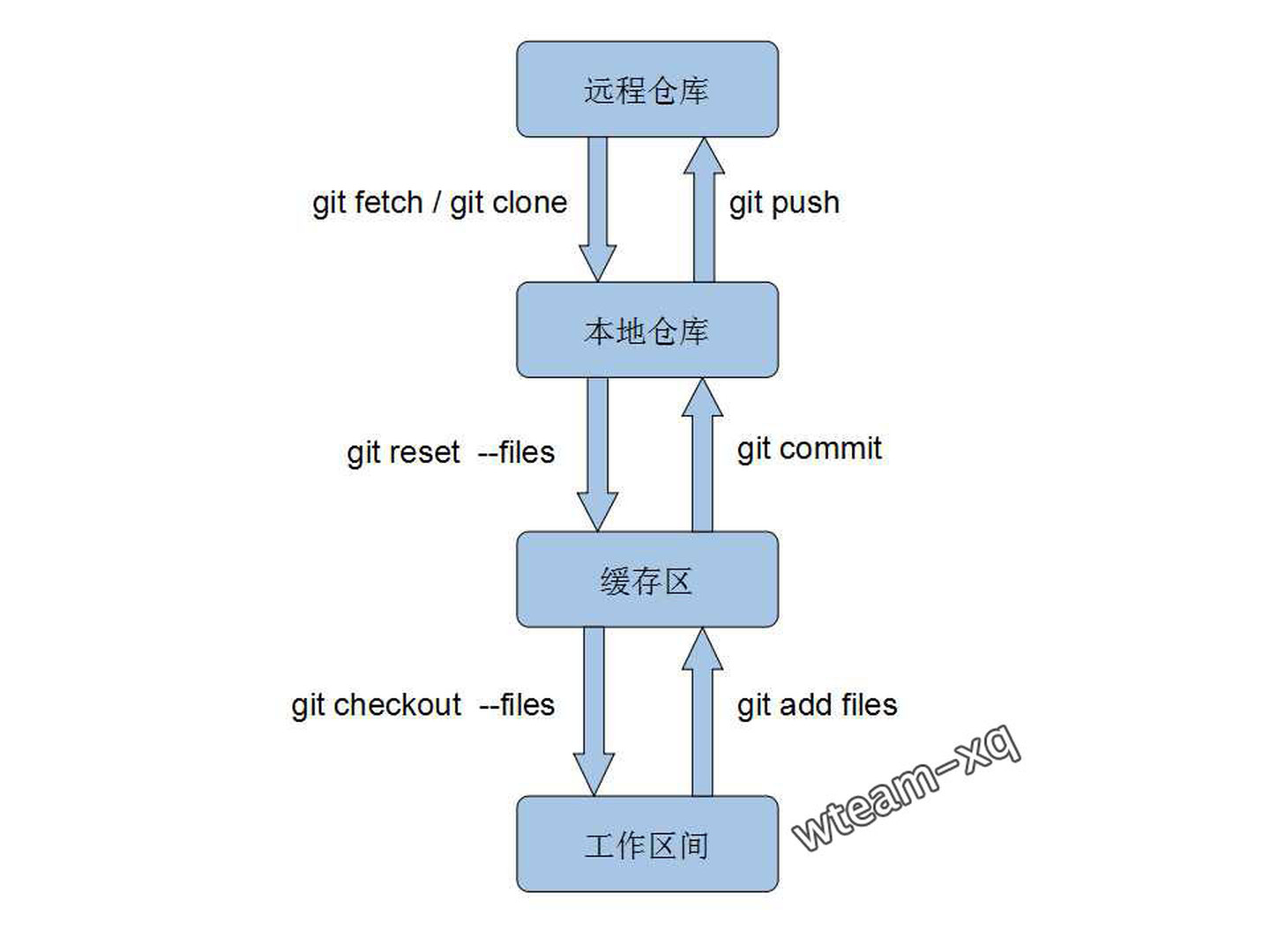 git图解：代码区域总结