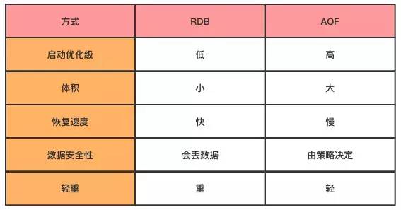 redis rdb aof区别_理解Redis的持久化机制：RDB和AOF