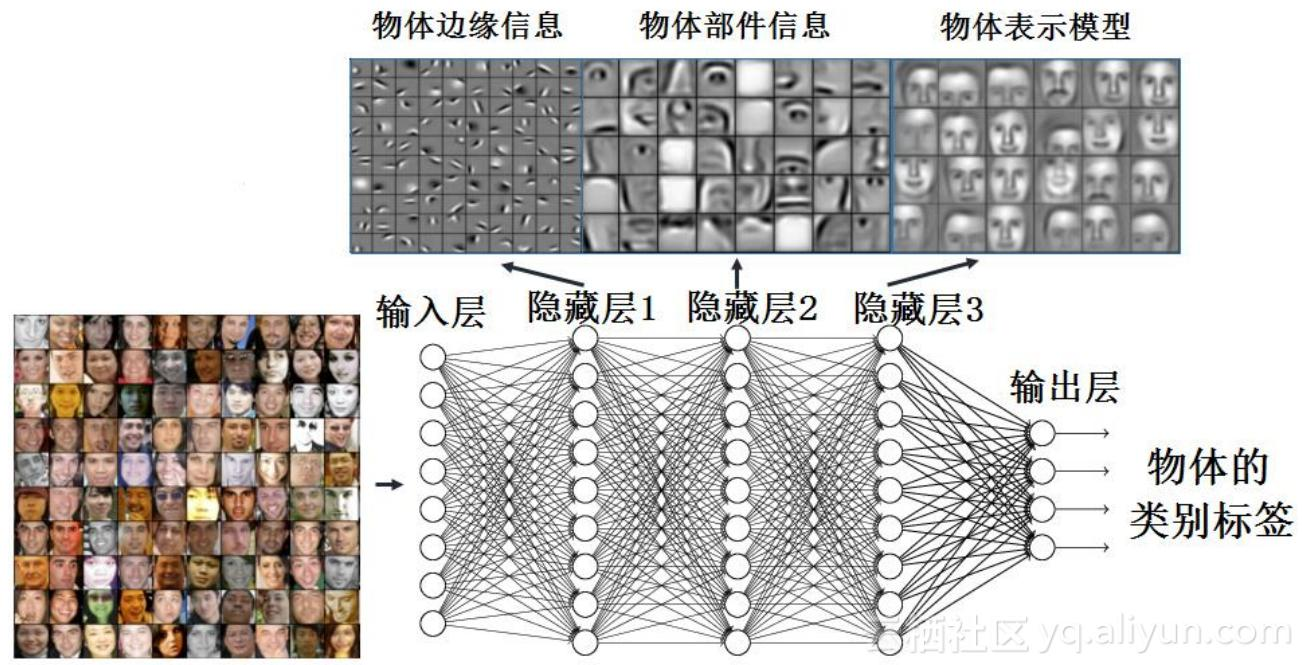 深度学习(1)--引言