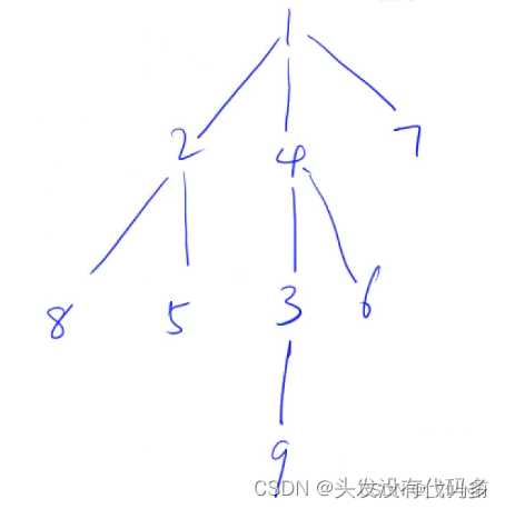 DFS与BFS|树与图的遍历：拓扑排序