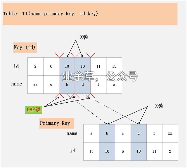 组合七：id 非唯一索引 + RR