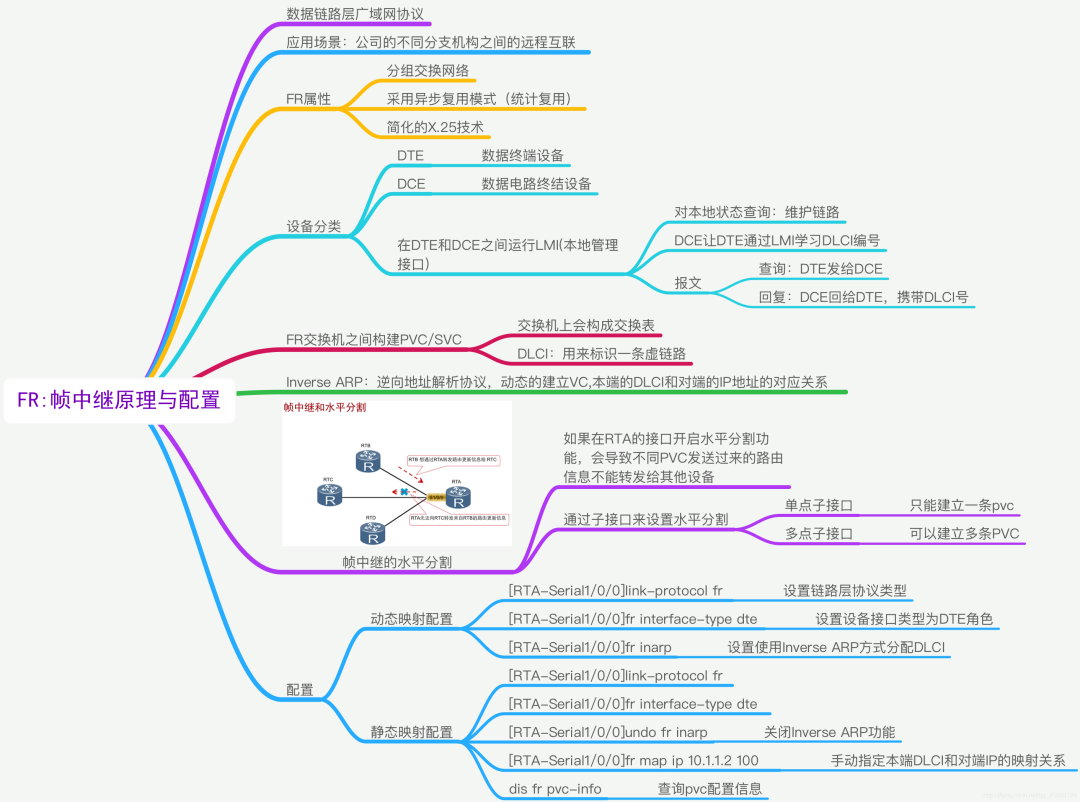 网络知识 思维导图_链路_15