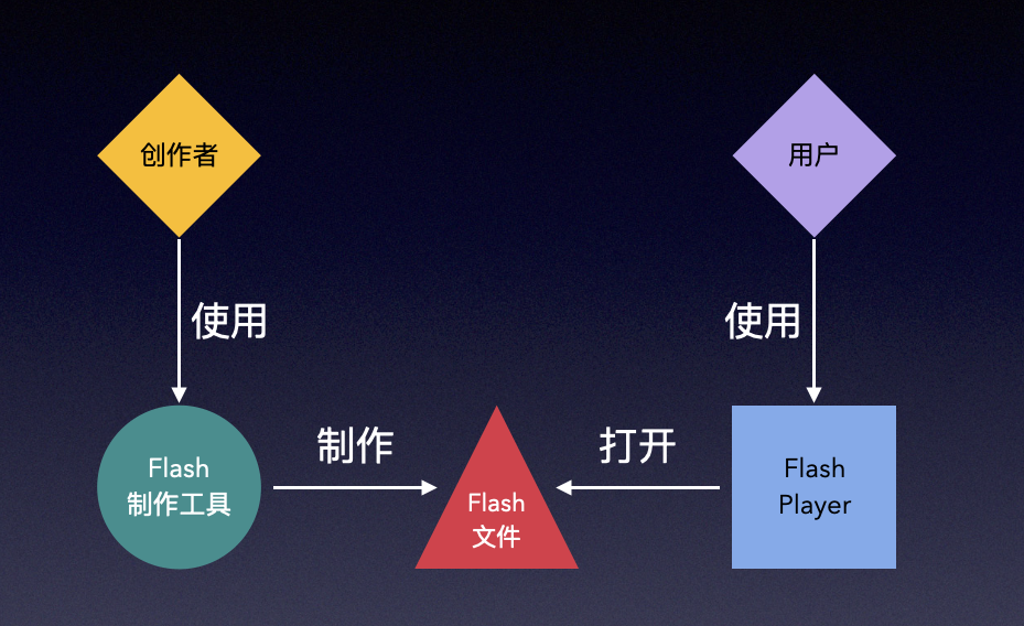 应用24年的Flash为什么被淘汰了？_m0_46163918的博客-CSDN博客_flash 