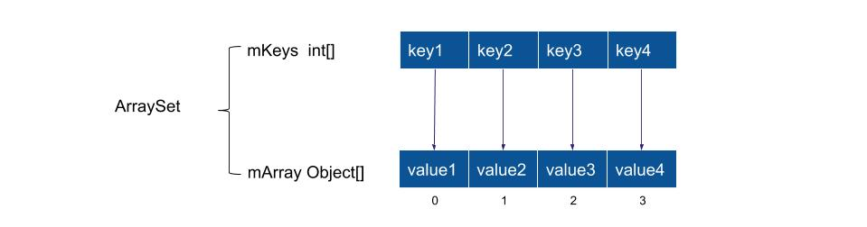 ArrayMap 原理