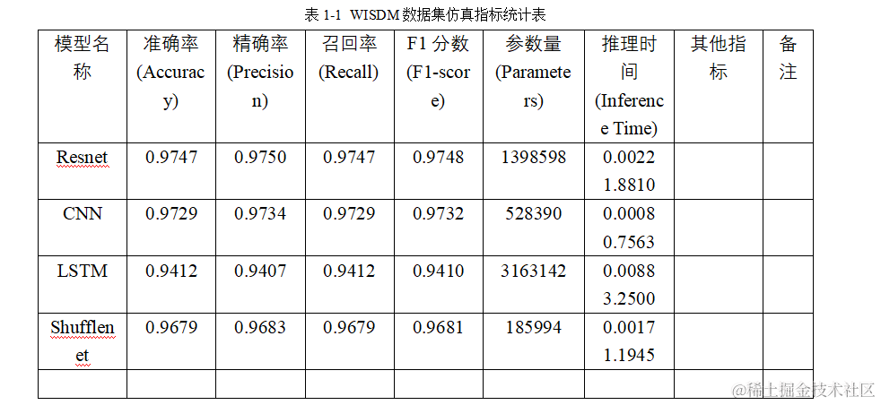 基于四种网络结构的WISDM数据集仿真及对比：Resnet、LSTM、Shufflenet及CNN