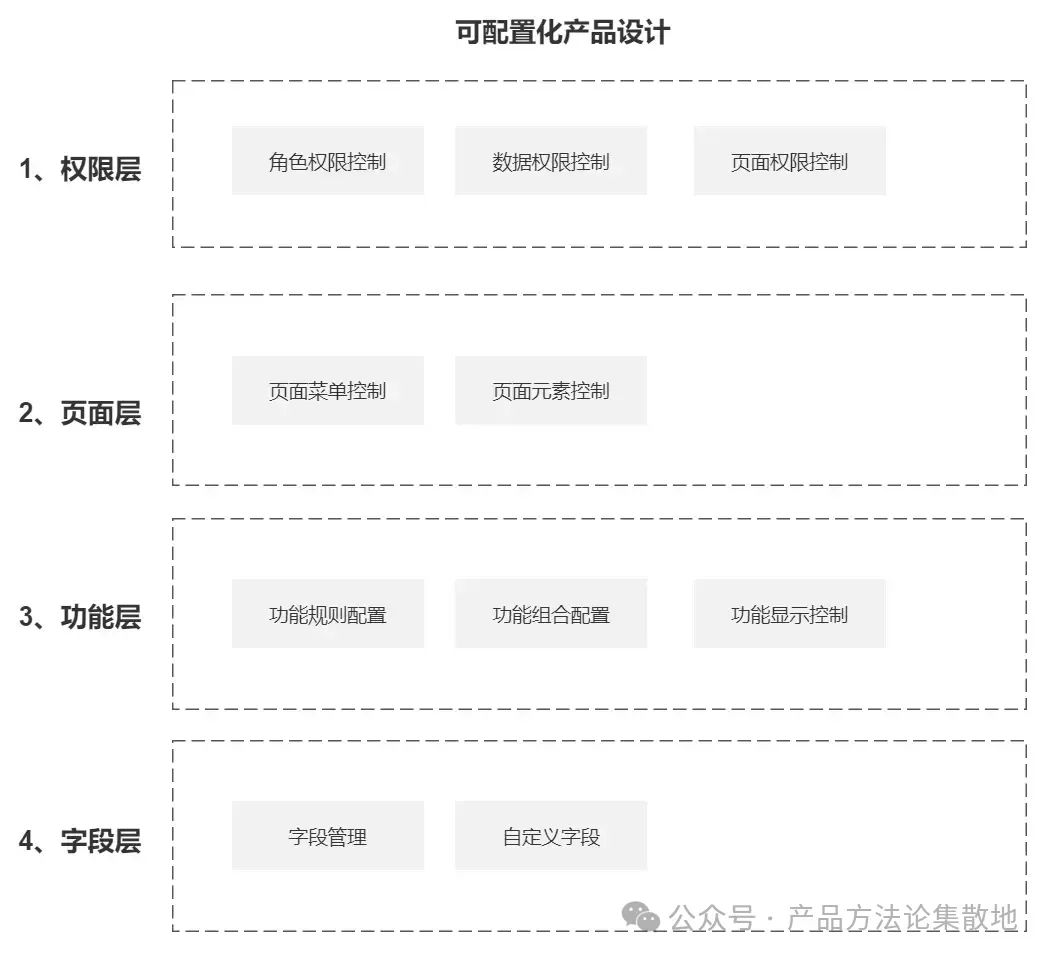 如何系统性解决SaaS产品个性需求？