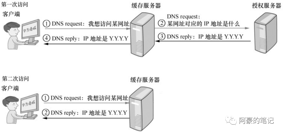 域名解析协议-DNS