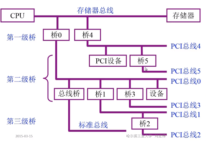 多层PCI总线结构