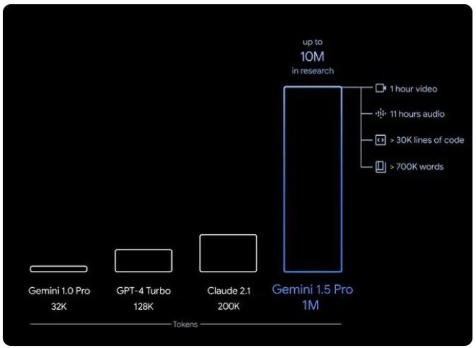 谷歌最新黑科技：Gemini 1.5携100万Token挑战AI多模态极限