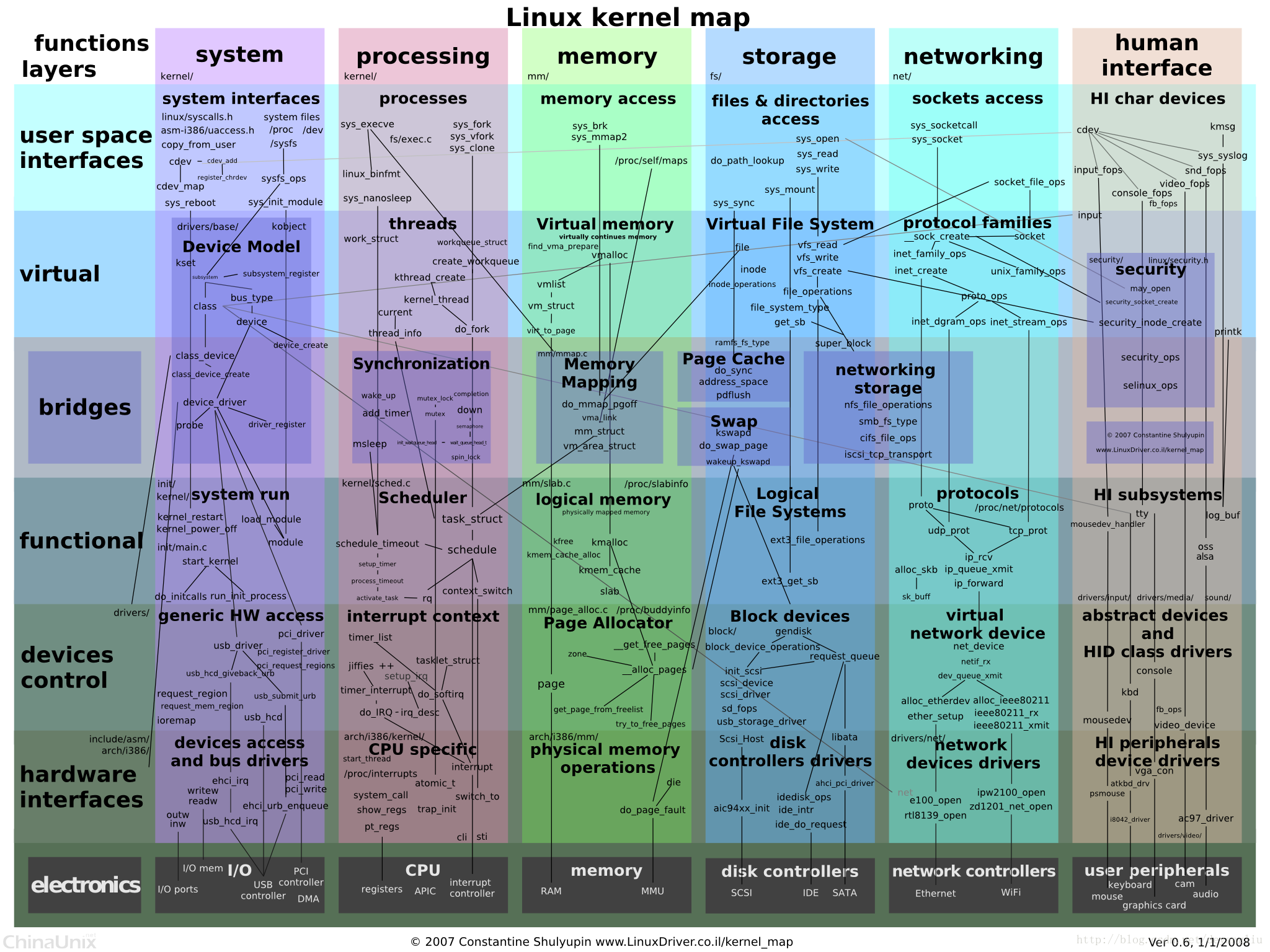 Linux面试复习！为你的春招做准备！插图1