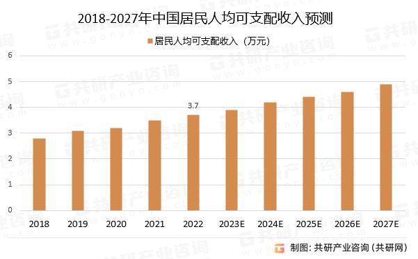 2018-2027年中国居民人均可支配收入预测