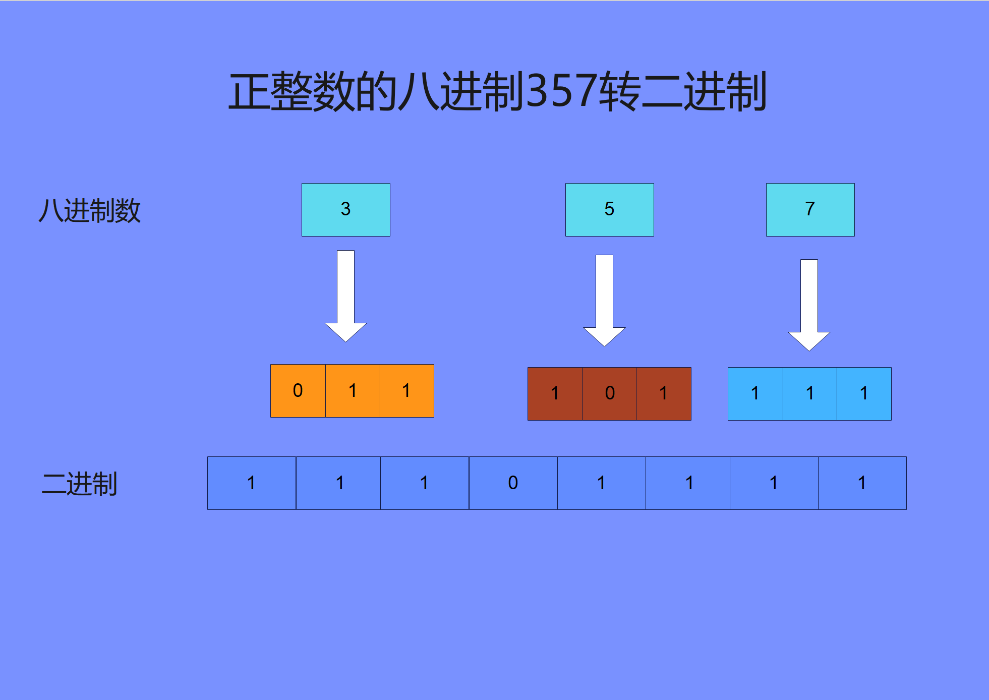 将八进制的0357转换为二进制