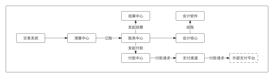 上帝视角看支付，总架构解析